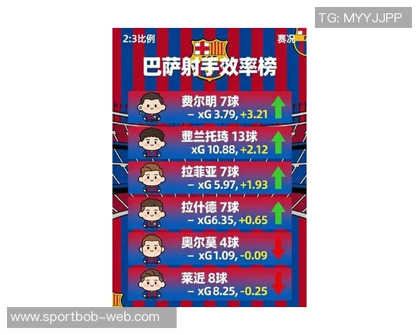 巴萨防线告急连续7场失球创2020-21赛季新低